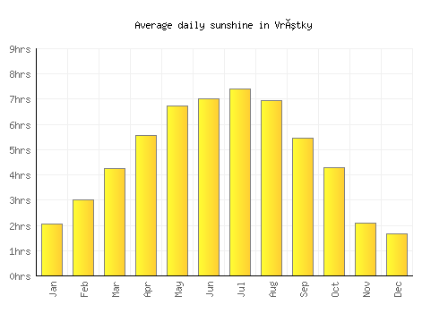 Vrútky average daily sunshine chart