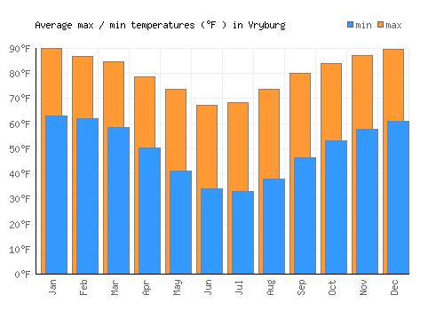 Vryburg average minimum / maximum temperatures (Fahrenheit)