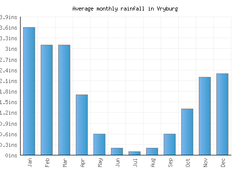 Vryburg monthly rainfall chart (inches)