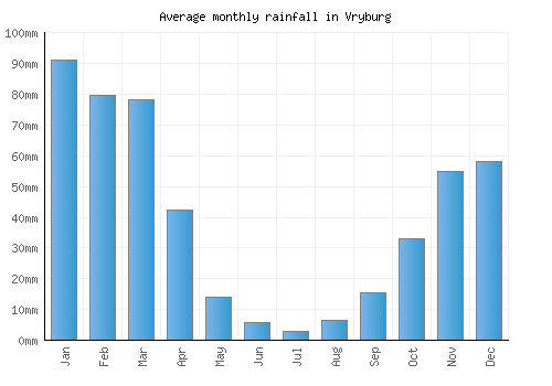 Vryburg monthly rainfall chart (mm)