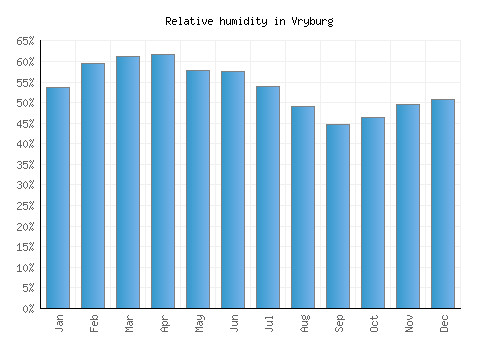 Vryburg relative humidity averages