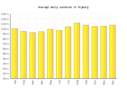 Vryburg average daily sunshine chart