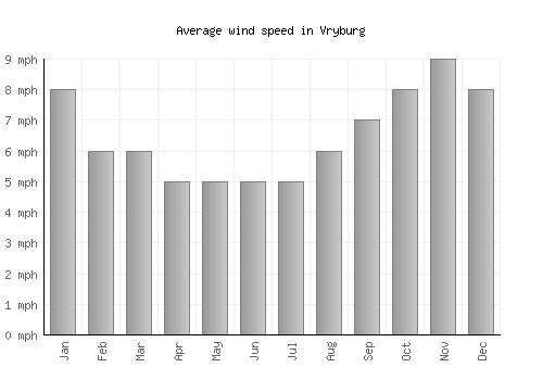 Vryburg average winspeed by month (mph)