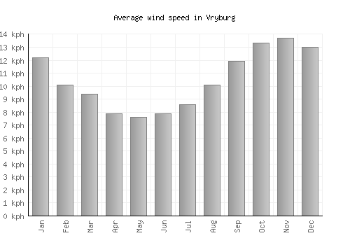 Vryburg average winspeed by month (km/h)