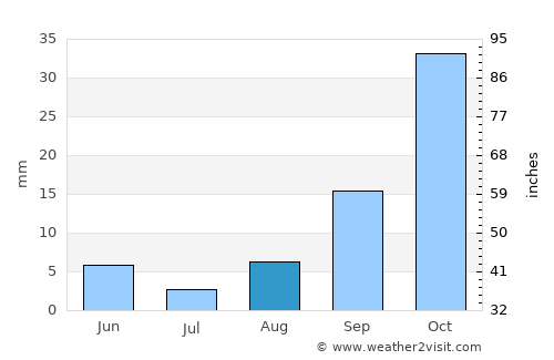 Vryburg average rain in August