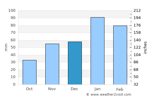 Vryburg average rain in December