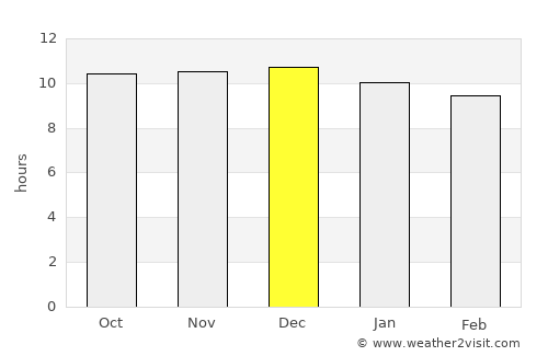 Vryburg average rain in December