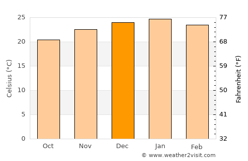 Vryburg average temperature in December