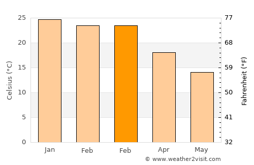 Vryburg average temperature in February