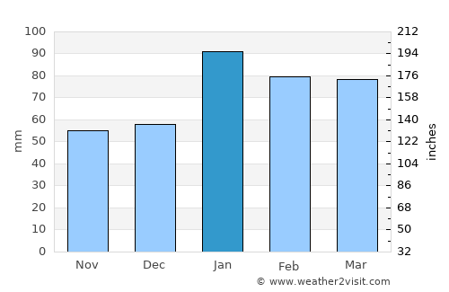 Vryburg average rain in January