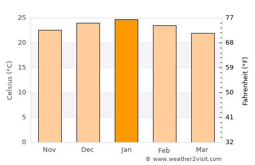 Vryburg average temperature in January