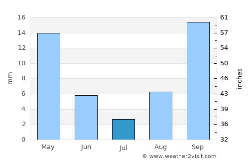 Vryburg average rain in July