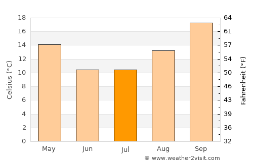 Vryburg average temperature in July