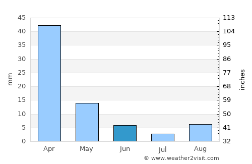 Vryburg average rain in June