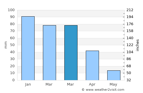 Vryburg average rain in March