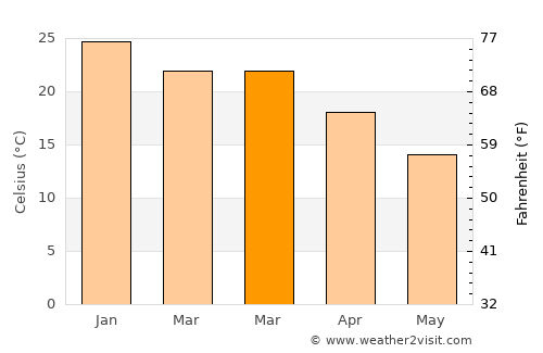 Vryburg average temperature in March