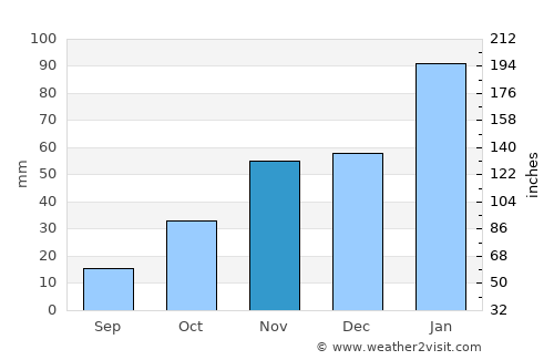 Vryburg average rain in November