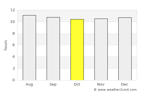 Vryburg average rain in October
