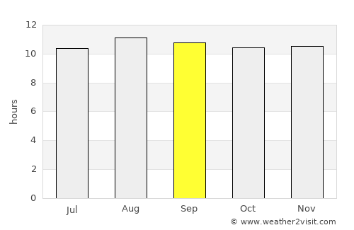 Vryburg average rain in September