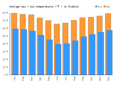 Vryheid average minimum / maximum temperatures (Fahrenheit)