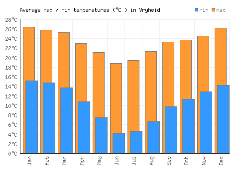 Vryheid average minimum / maximum temperatures (Celsius)