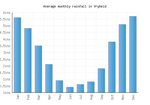 Vryheid monthly rainfall chart (inches)