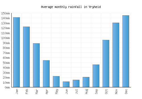 Vryheid monthly rainfall chart (mm)