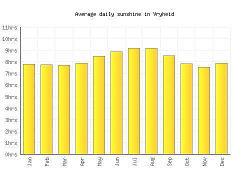 Vryheid average daily sunshine chart
