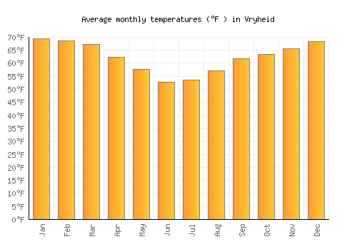 Vryheid average temperature chart (Fahrenheit)