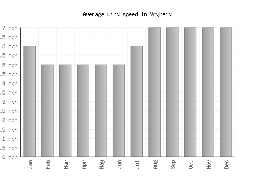 Vryheid average winspeed by month (mph)