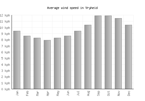 Vryheid average winspeed by month (km/h)