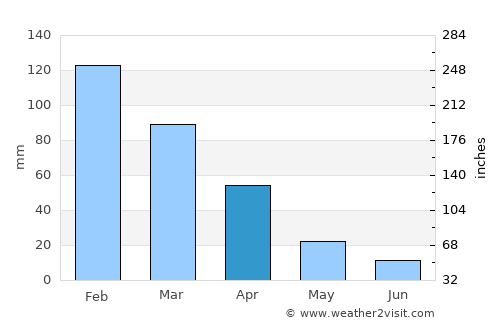 Vryheid average rain in April