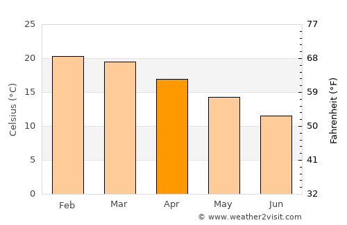 Vryheid average temperature in April