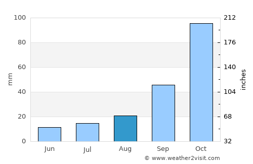 Vryheid average rain in August