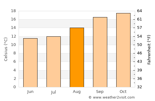 Vryheid average temperature in August