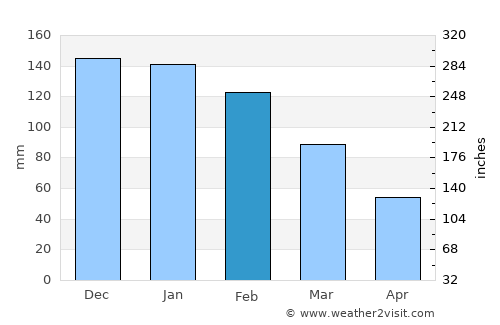 Vryheid average rain in February