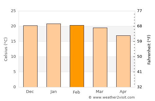 Vryheid average temperature in February