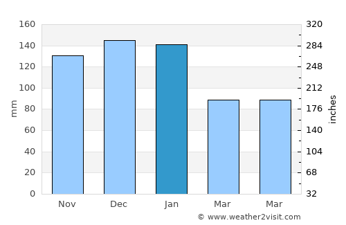 Vryheid average rain in January