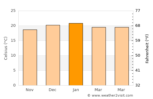 Vryheid average temperature in January