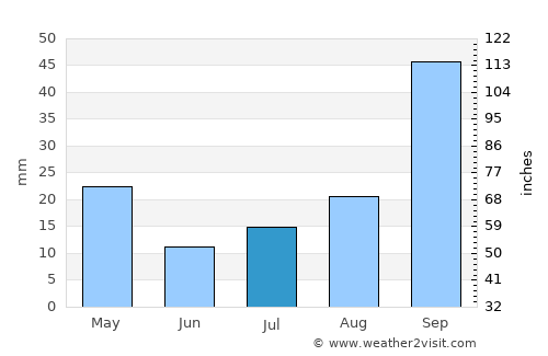 Vryheid average rain in July