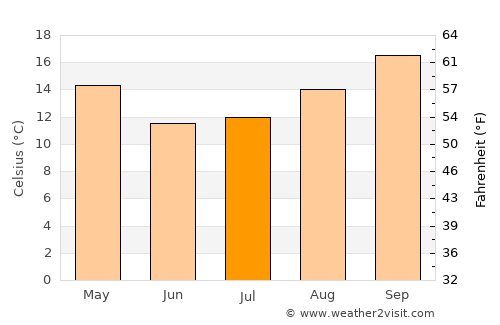 Vryheid average temperature in July