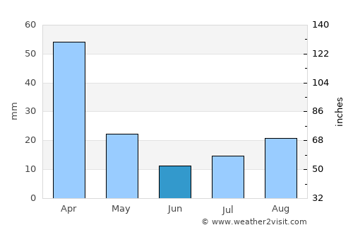 Vryheid average rain in June