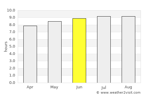 Vryheid average rain in June