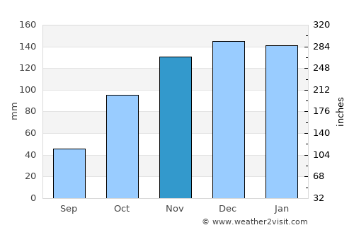 Vryheid average rain in November