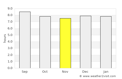 Vryheid average rain in November