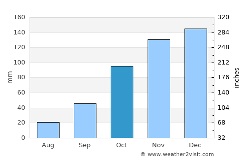 Vryheid average rain in October