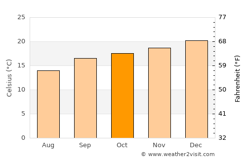 Vryheid average temperature in October