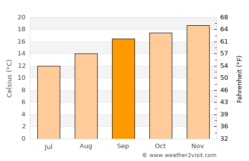 Vryheid average temperature in September