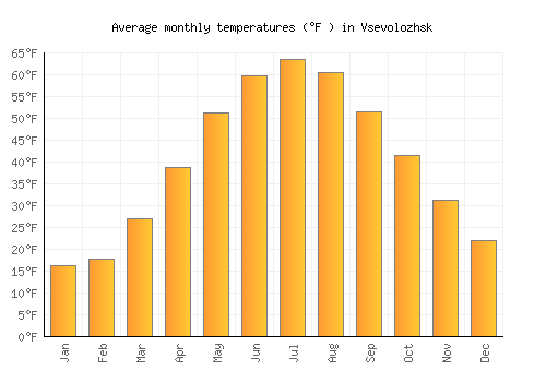 Vsevolozhsk average temperature chart (Fahrenheit)