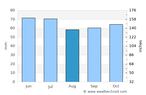 Vught average rain in August